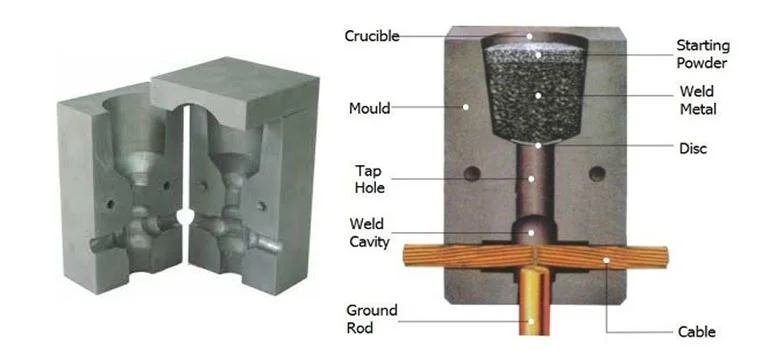 How exothermic welding works